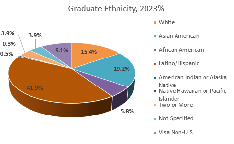2023 CSULBCOB Grad Student Ethnicity pie chart -  table data in copy 