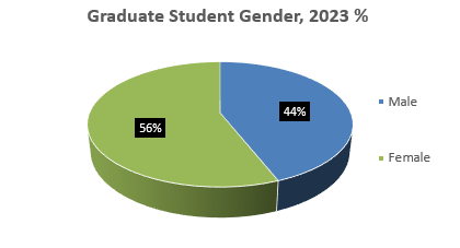 Grad Gender 2023 CSULB COB Demographics pie chart  - data table provided