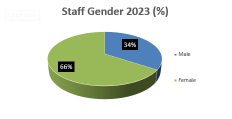 2024 Staff Gender CSULB COB Demographics data table provided