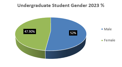 UGrad Genter 2023 CSULB COB Demographics pie chart  - data table provided