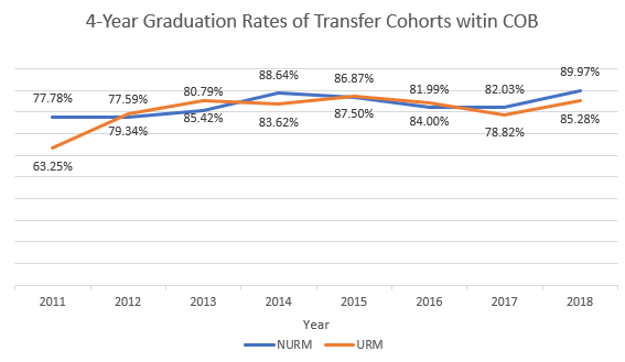 4-Year Graduation Rates  Transfers  line graph data table provided