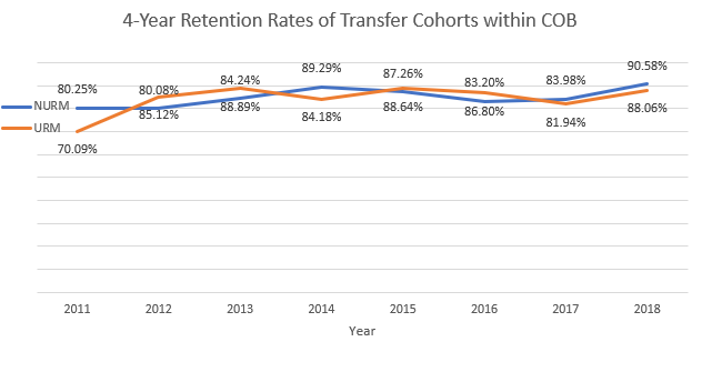 4-Year Retention Rates  Transfers  line graph data table provided