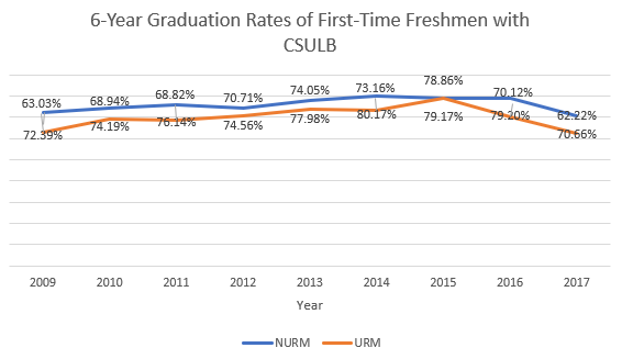 6-Year Graduation Rates  Freshmen line graph data table provided