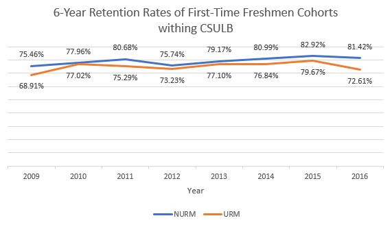 6-Year Retention Rates  Freshmen line graph data table provided