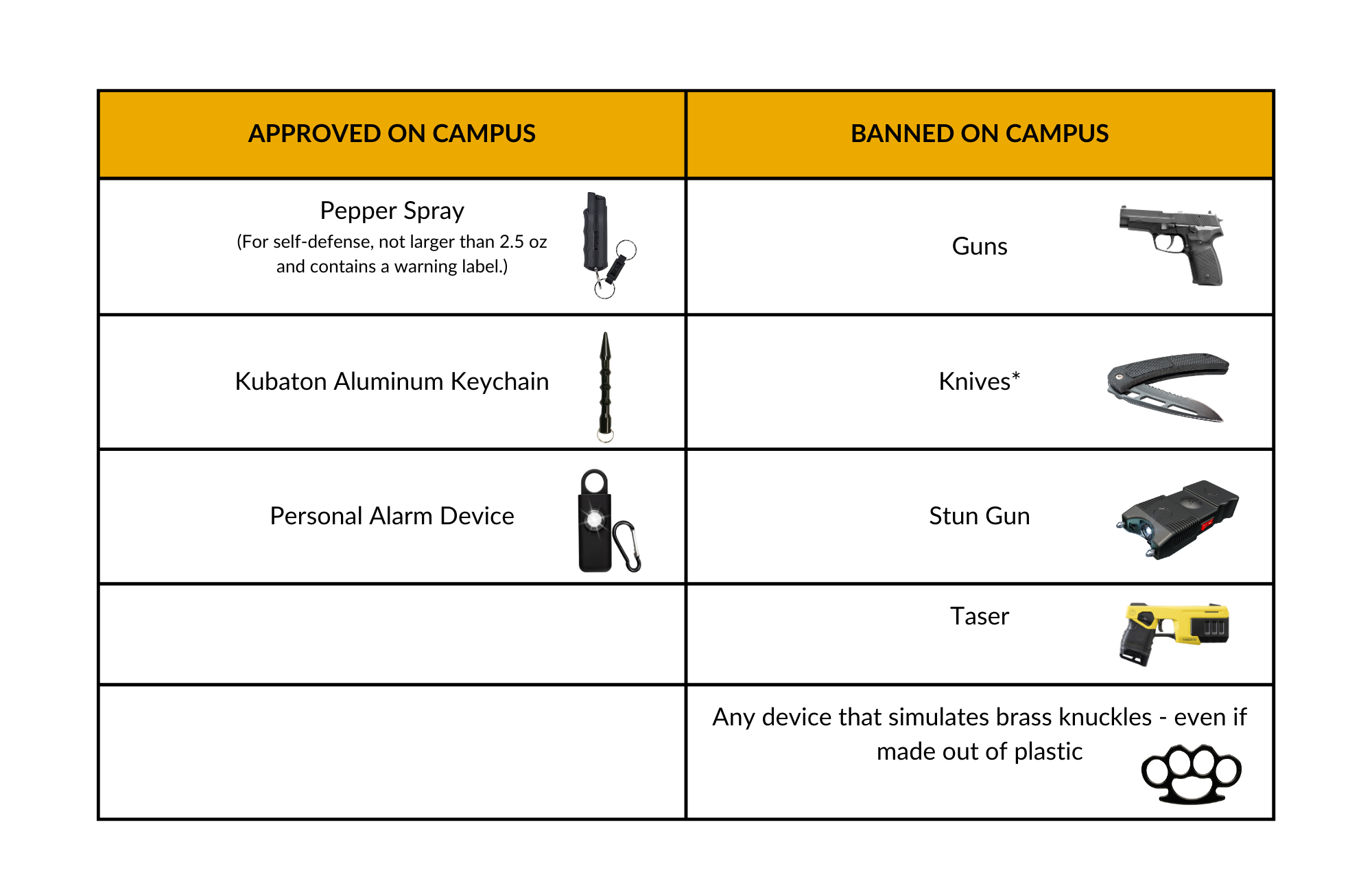 Chart of approved and banned weapons on campus.