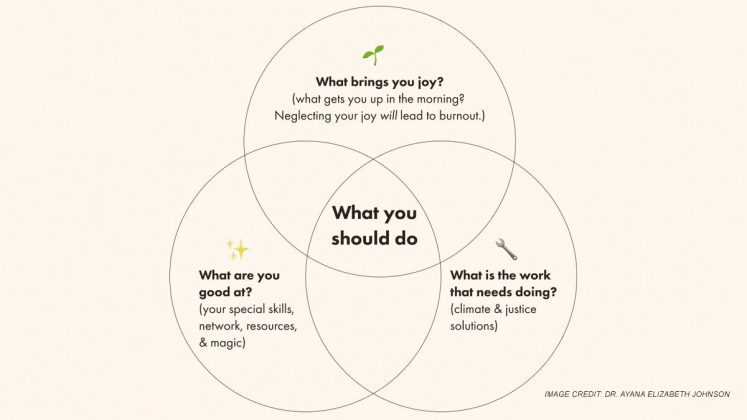 Venndiagram_Climate Action