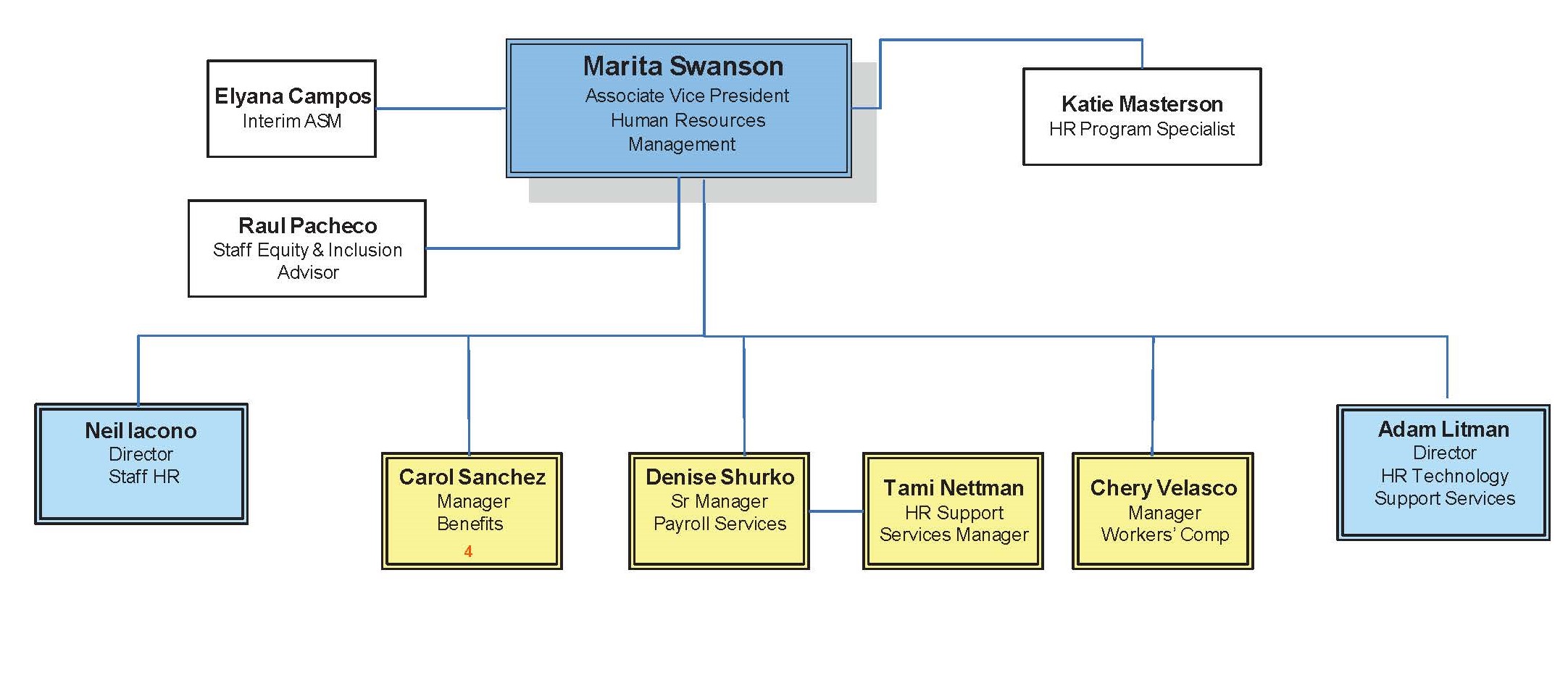 Human Resource Management Organization Chart