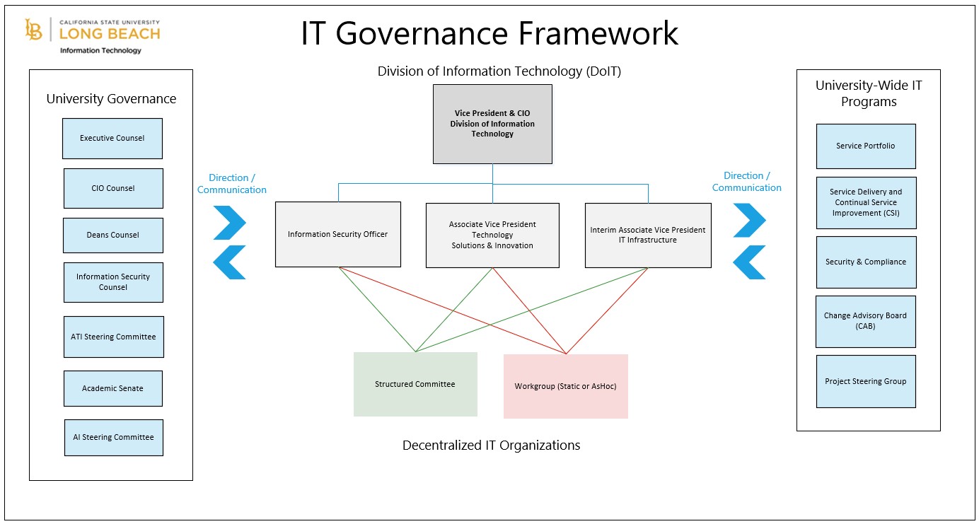 IT Governance Framework IT Governance Framework Diagram