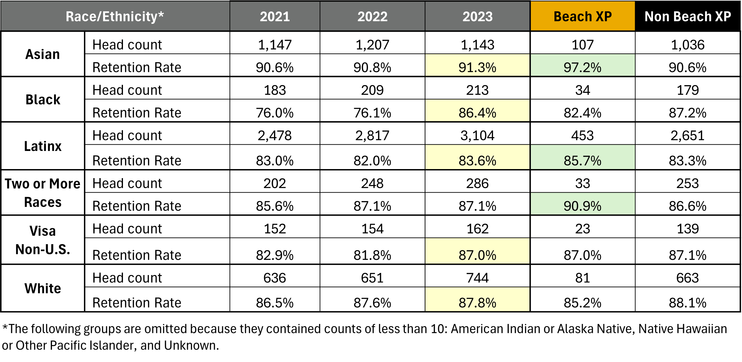 Equity data for race in Beach XP and campuswide.