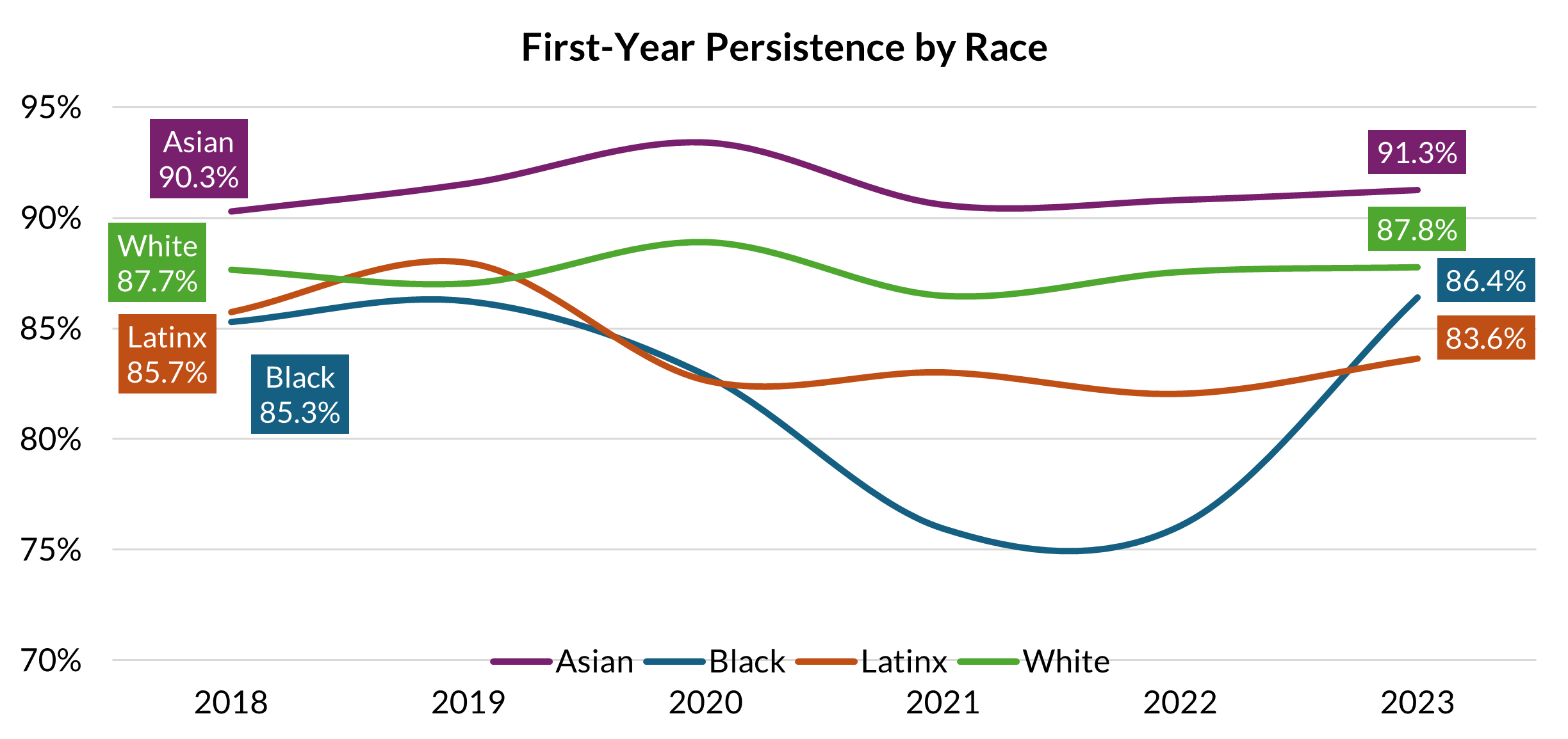 Equity data for race in Beach XP