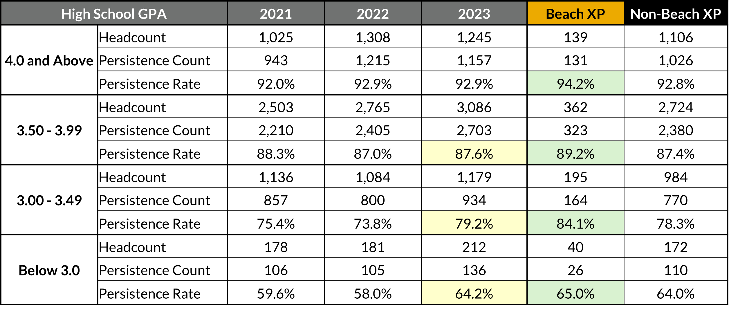 First-year persistence by HS GPA
