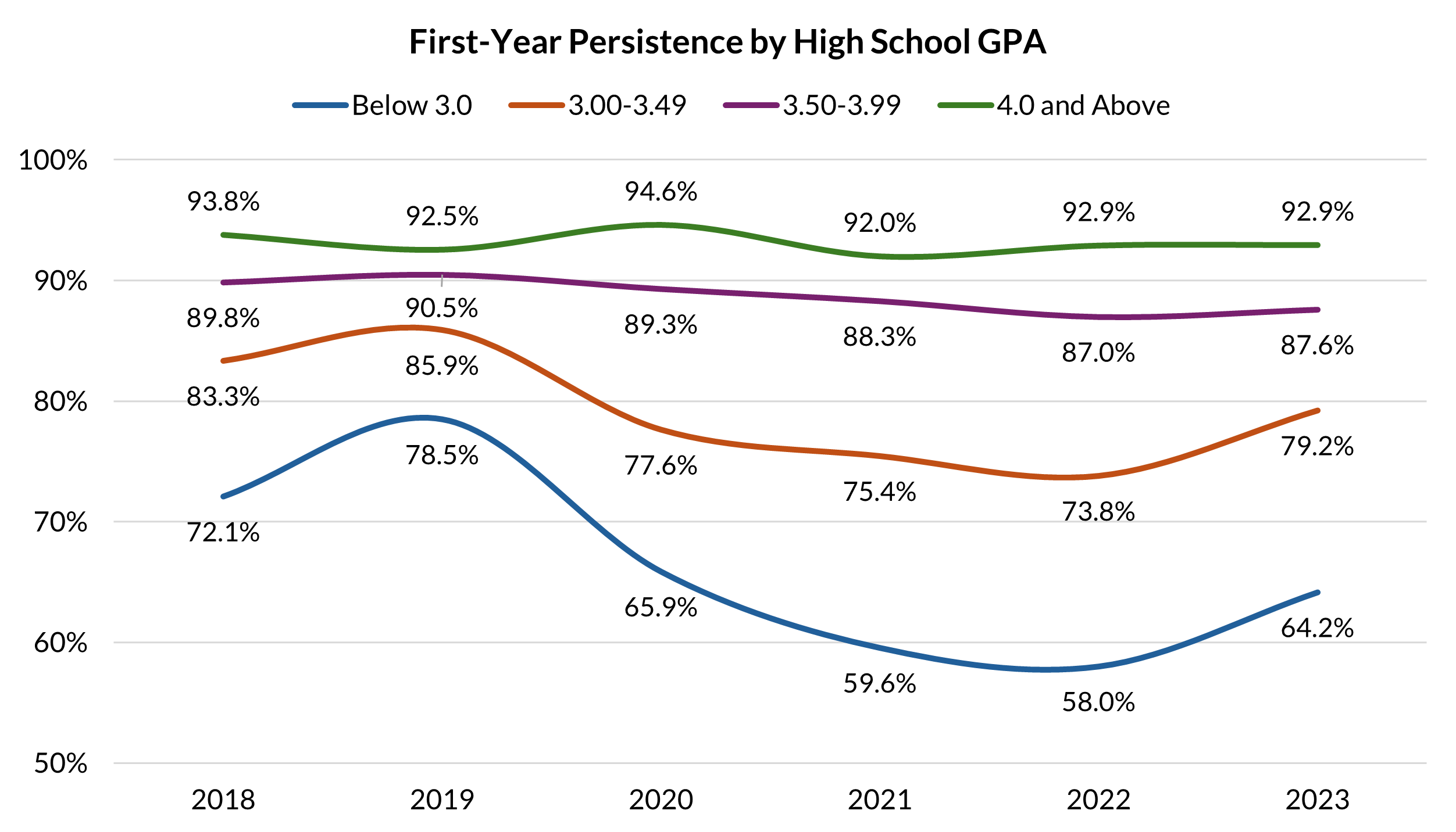 First-year persistence by HS GPA