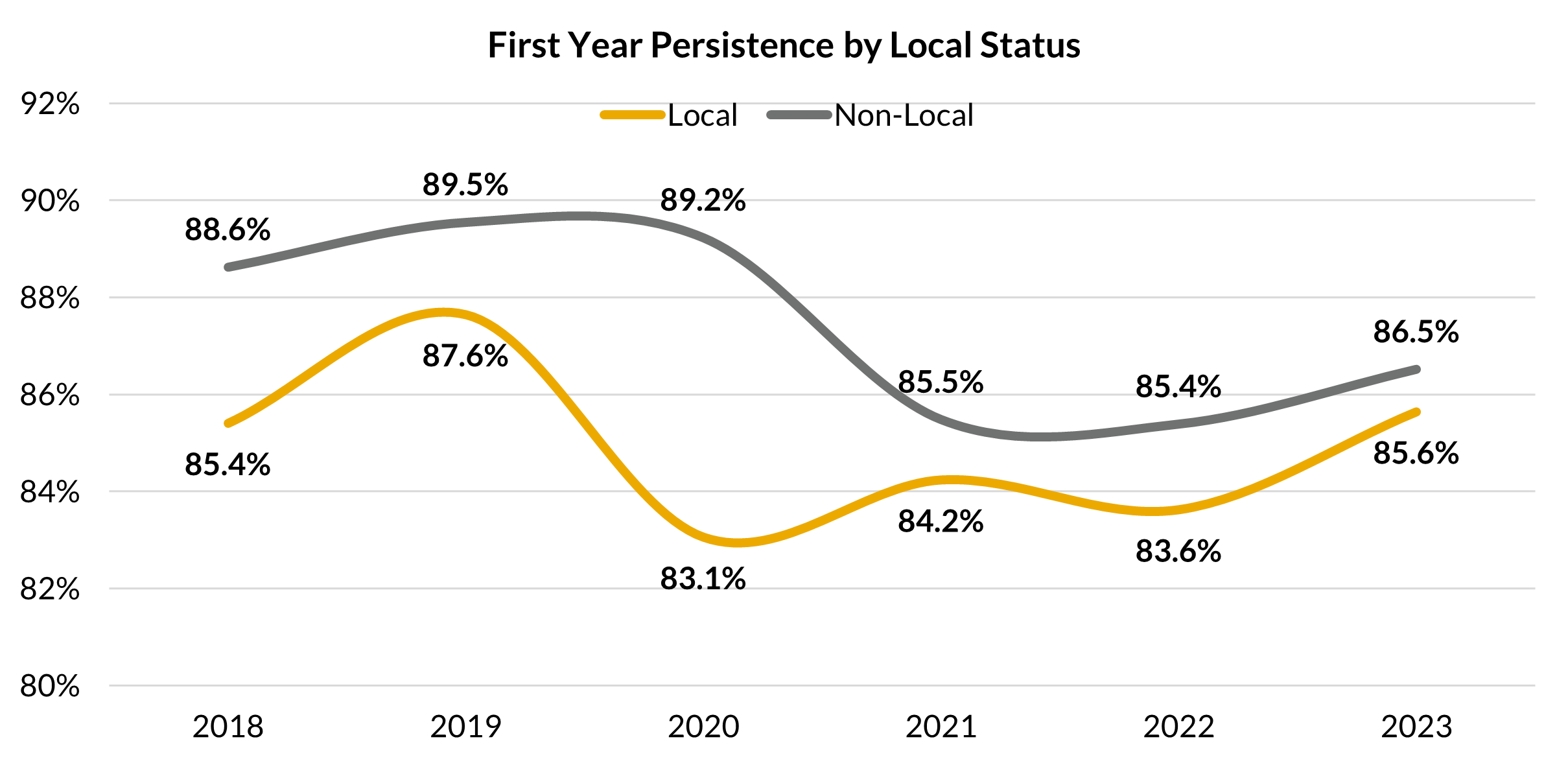 Graph of first-year persistence by local status.