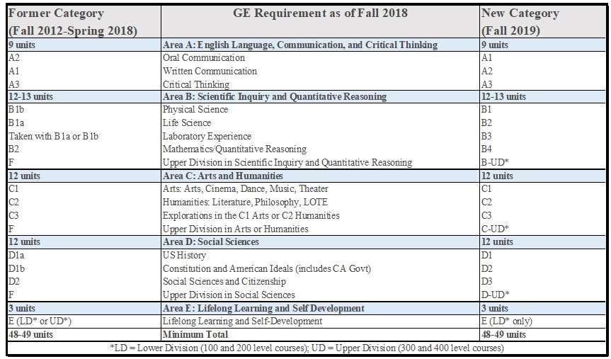 Fall 2019 General Education Requirements Grid Fall 2019 General Education Requirements Grid