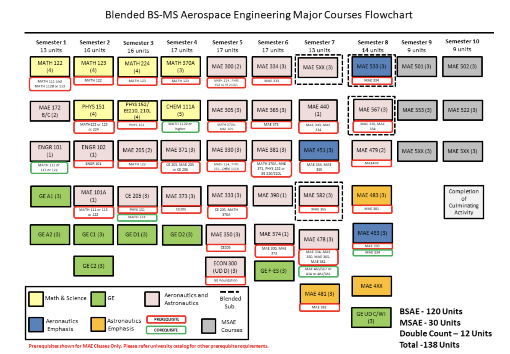 Blended BS-MS Aerospace Flowchart