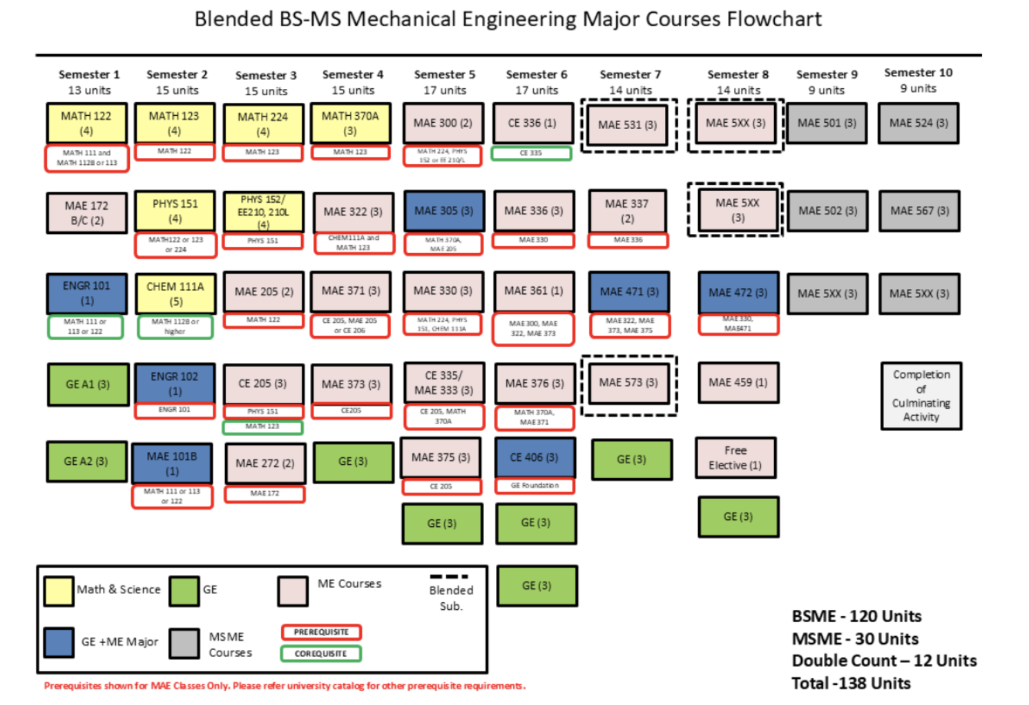 Blended BS-MS MechanicalFlowchart