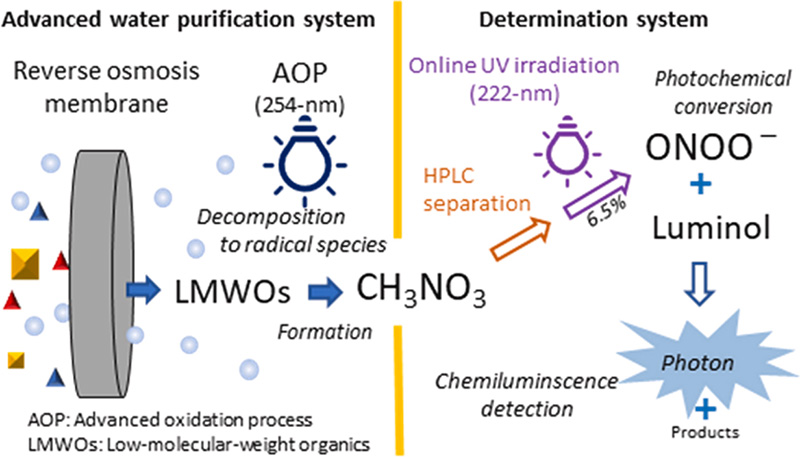 advanced water purification system and determination system