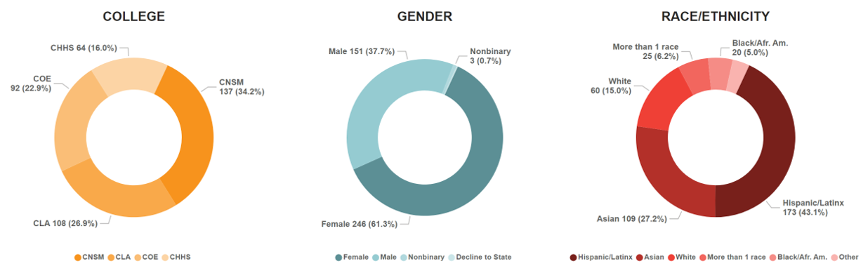 BUILD trainee demographics