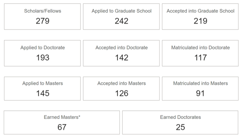 Student Outcome