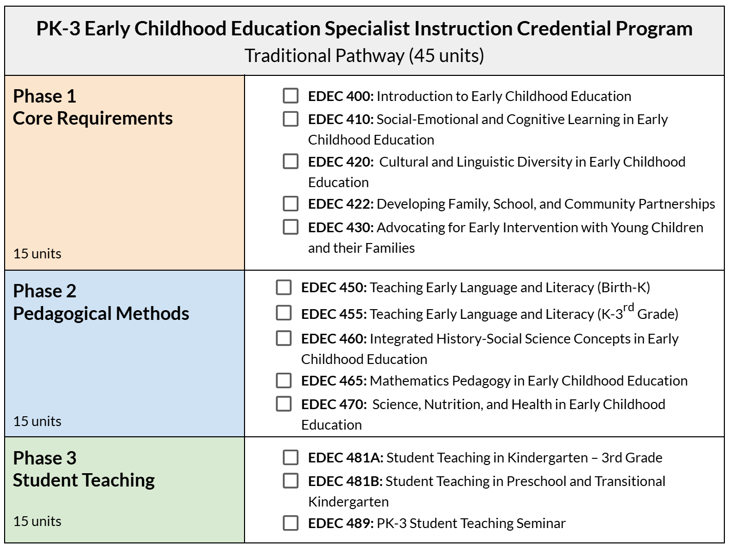PK-3 Program Course Sequence Program Course Sequence Chart