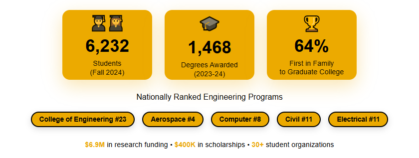 Infographic highlighting CSULB College of Engineering enrollment, degrees awarded, first-generation students, national rankings, and funding.