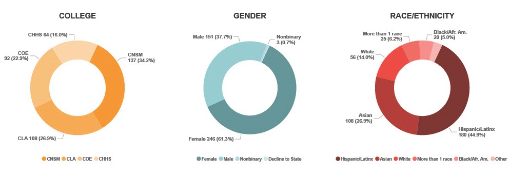 BUILD trainee demographics