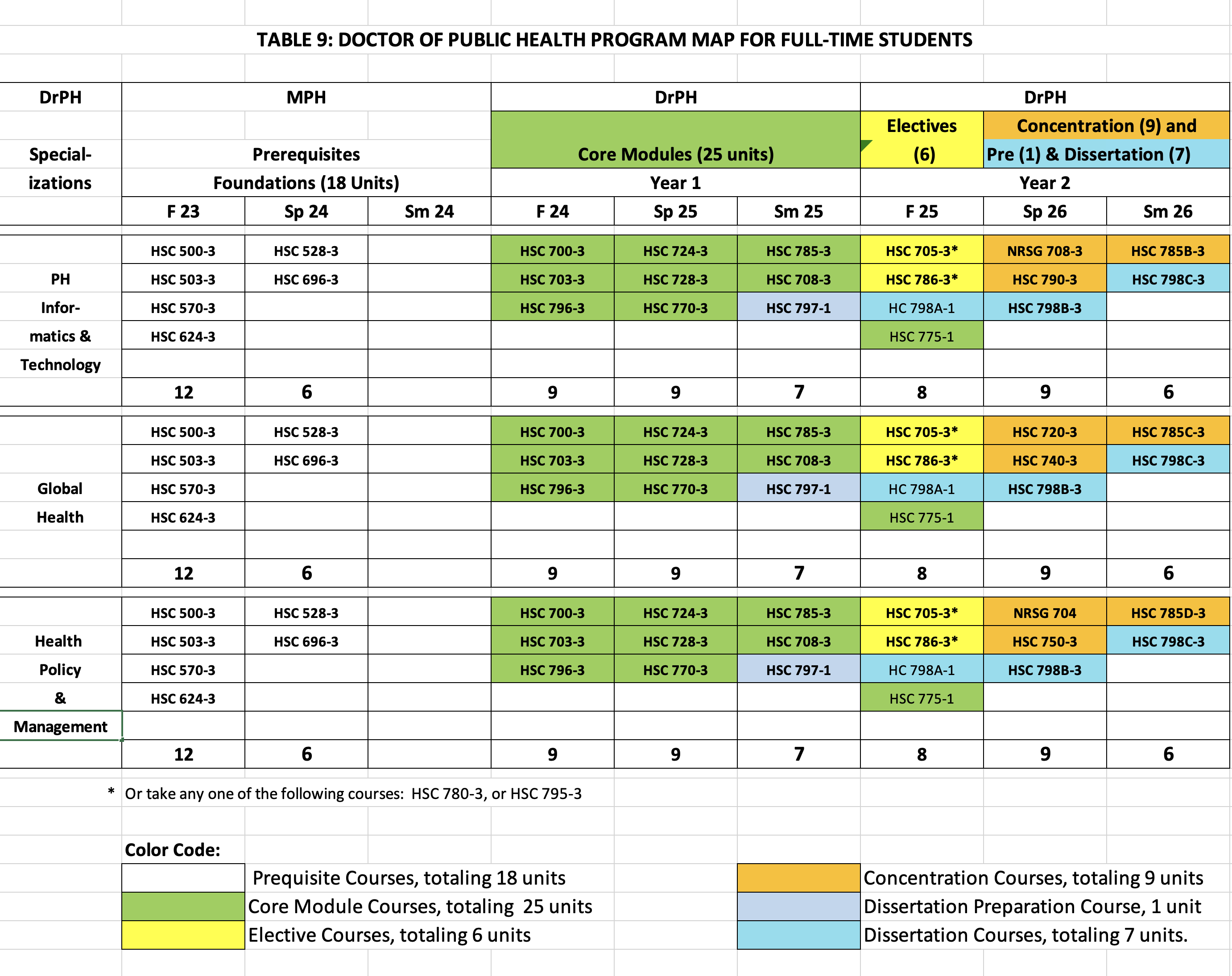 Full-Time course offerings - DrPH