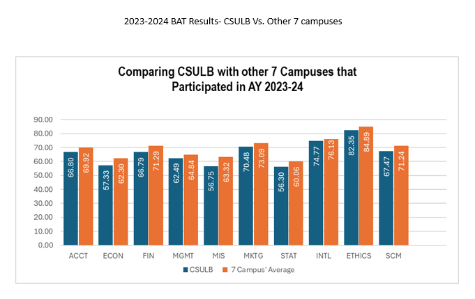 Graph Comparing CSULB BAT average results with the other 7 campuses Results are in the table below: