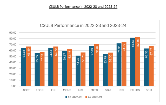Graph comparing CSULB’s BAT Performance between AY 2022-23 and AY 2023-24. The results are in the table below: