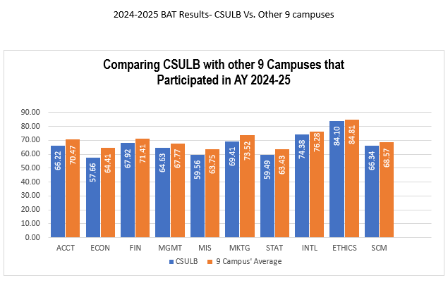 AY 2024-25. Graph Comparing CSULB BAT average results with the other 9 campuses Results are in the table below
