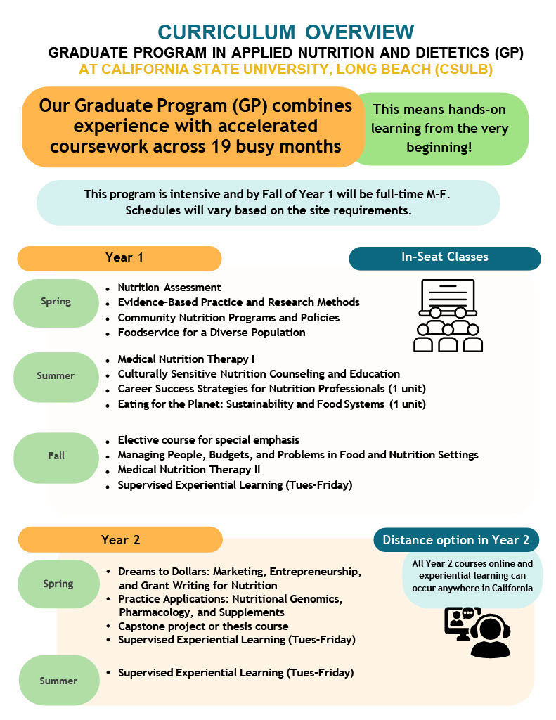 Document providing a break down of course work the graduate program