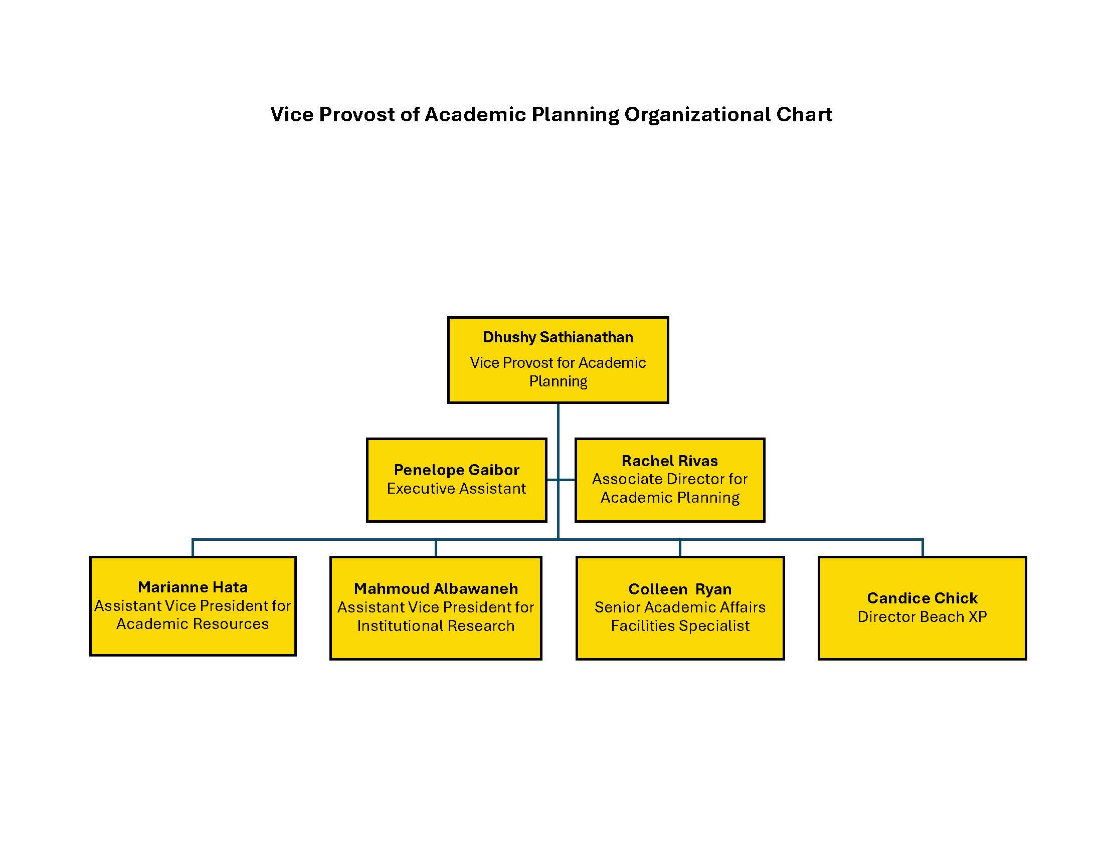 Organizational chart for the Vice Provost of Academic Planning showing Dhushy Sathianathan at the top, followed by Penelope Gaibor and Rachel Rivas, and then Marianne Hata, Mahmoud Albawaneh, Colleen Ryan, and Candice Chick Academic Planning Organizational Chart