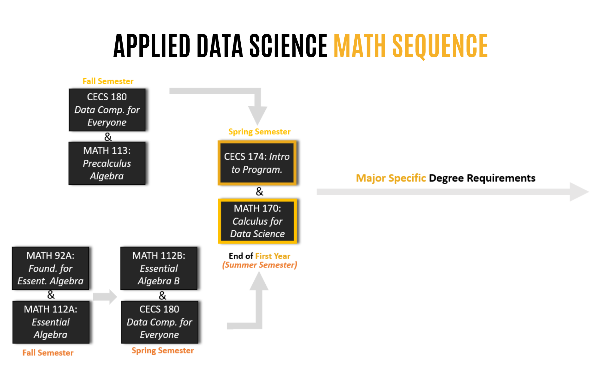 ADS-Engineering Math Sequence for FTFY Engineering Math Sequence for ADS for First-Time, First-Year Students