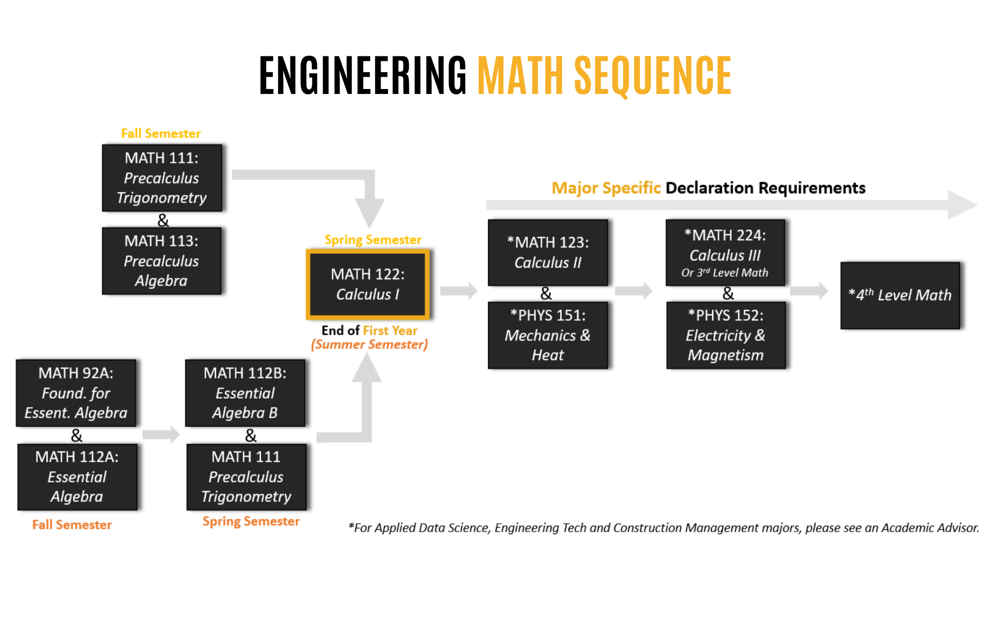 Engineering Math Sequence for First-Time, First-Year Students