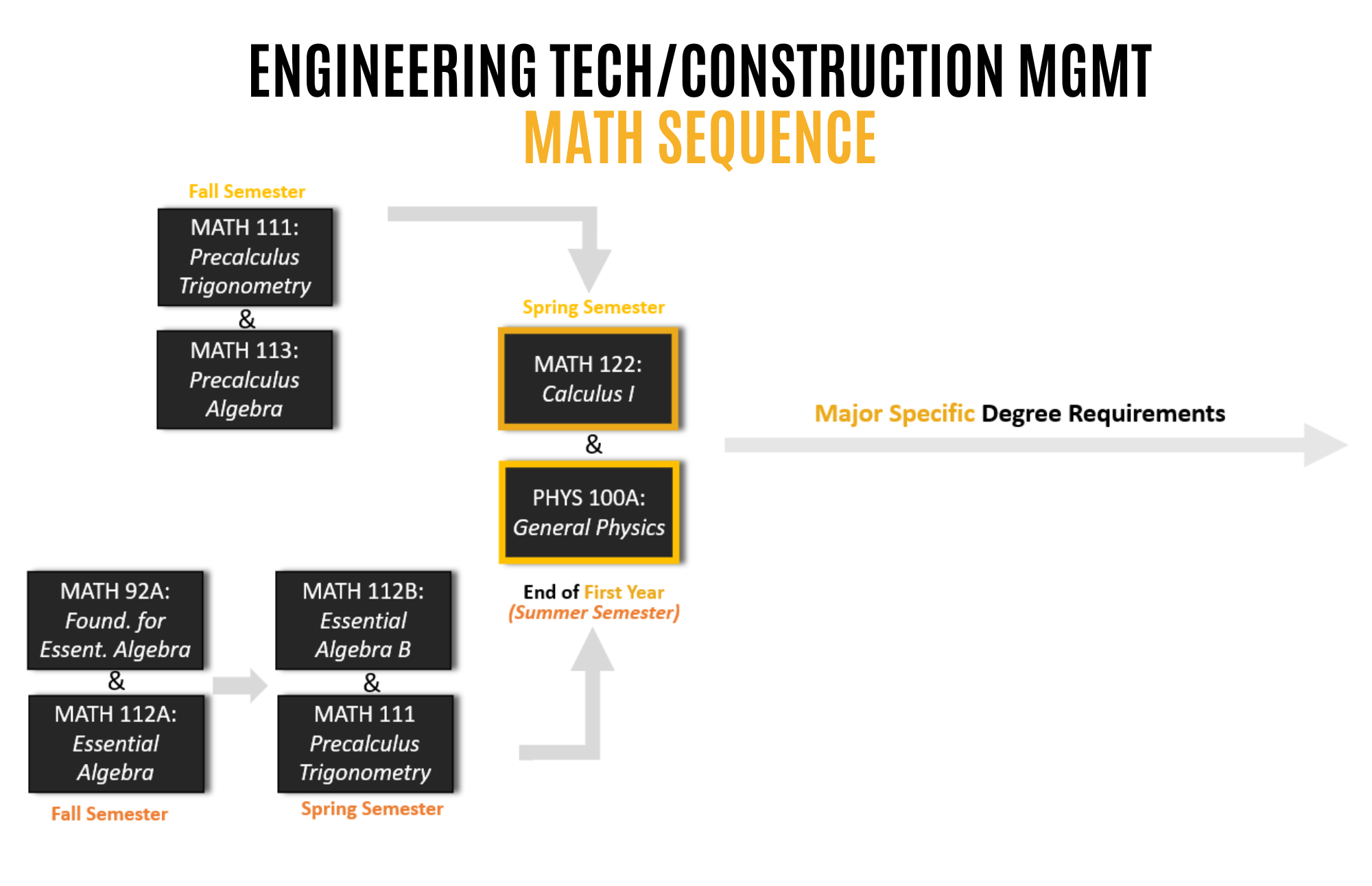 ET and CEM - Engineering Math Sequence for FTFY ET and CEM - Engineering Math Sequence for FTFY