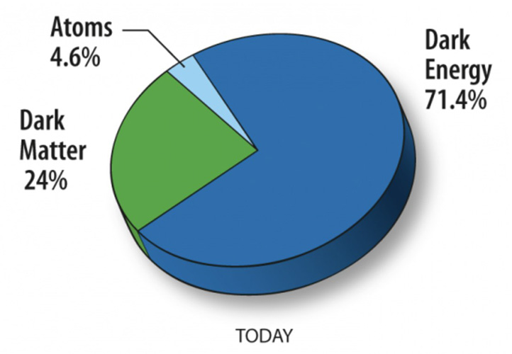 dark matter composition of universe