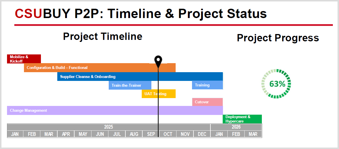CSUBuy P2P Timeline and Project Status