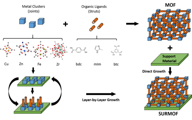 formation of metal-organic frameworks on solid surfaces