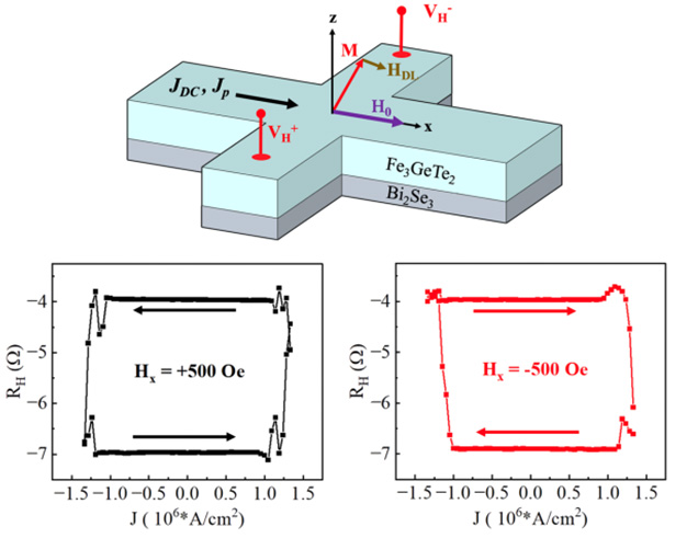FGT magnetization switching
