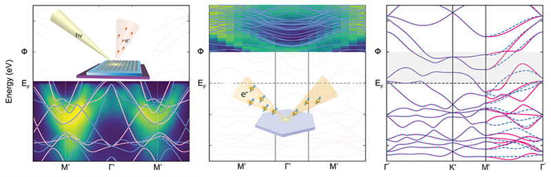 ARPES accesses states