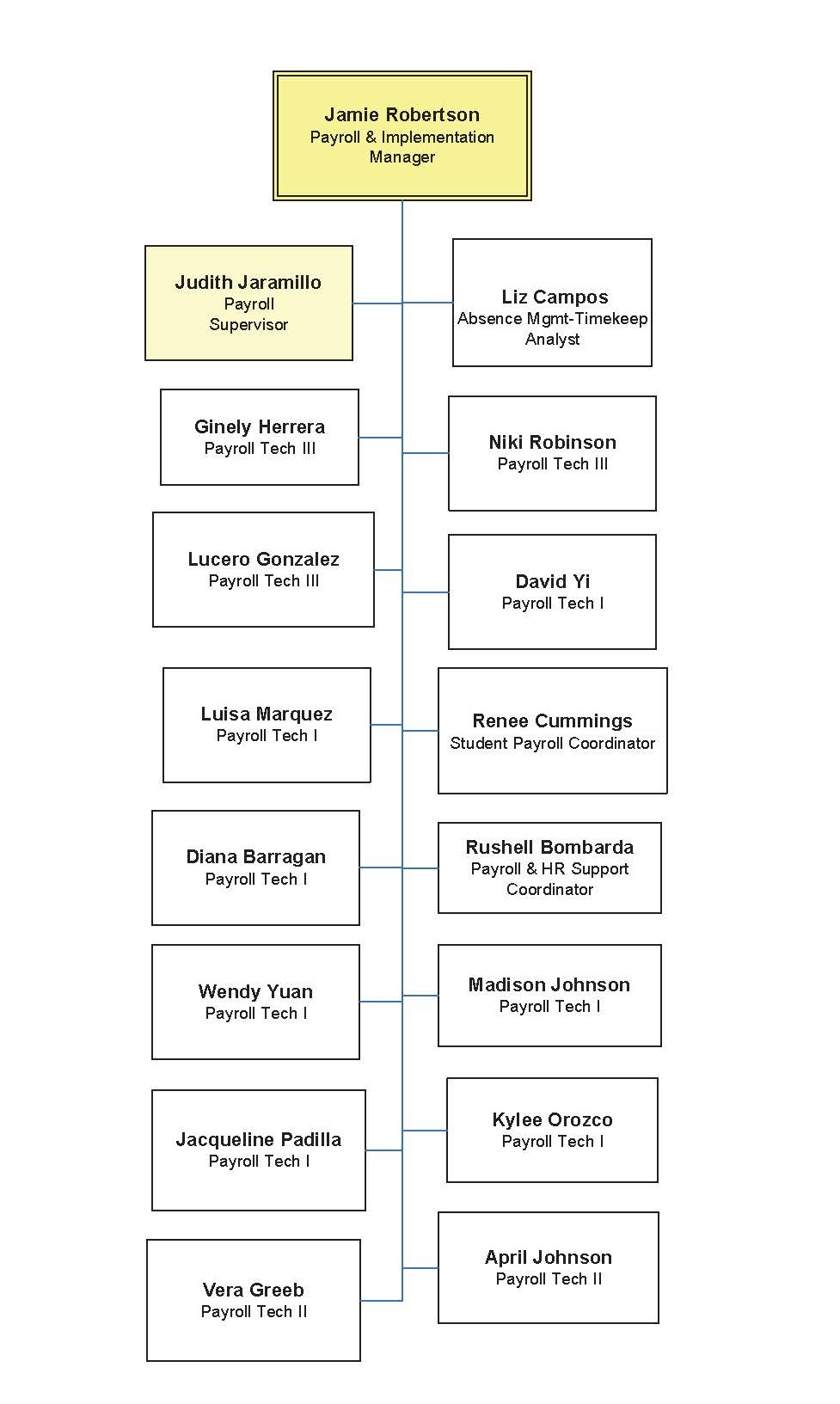 Payroll organizational chart