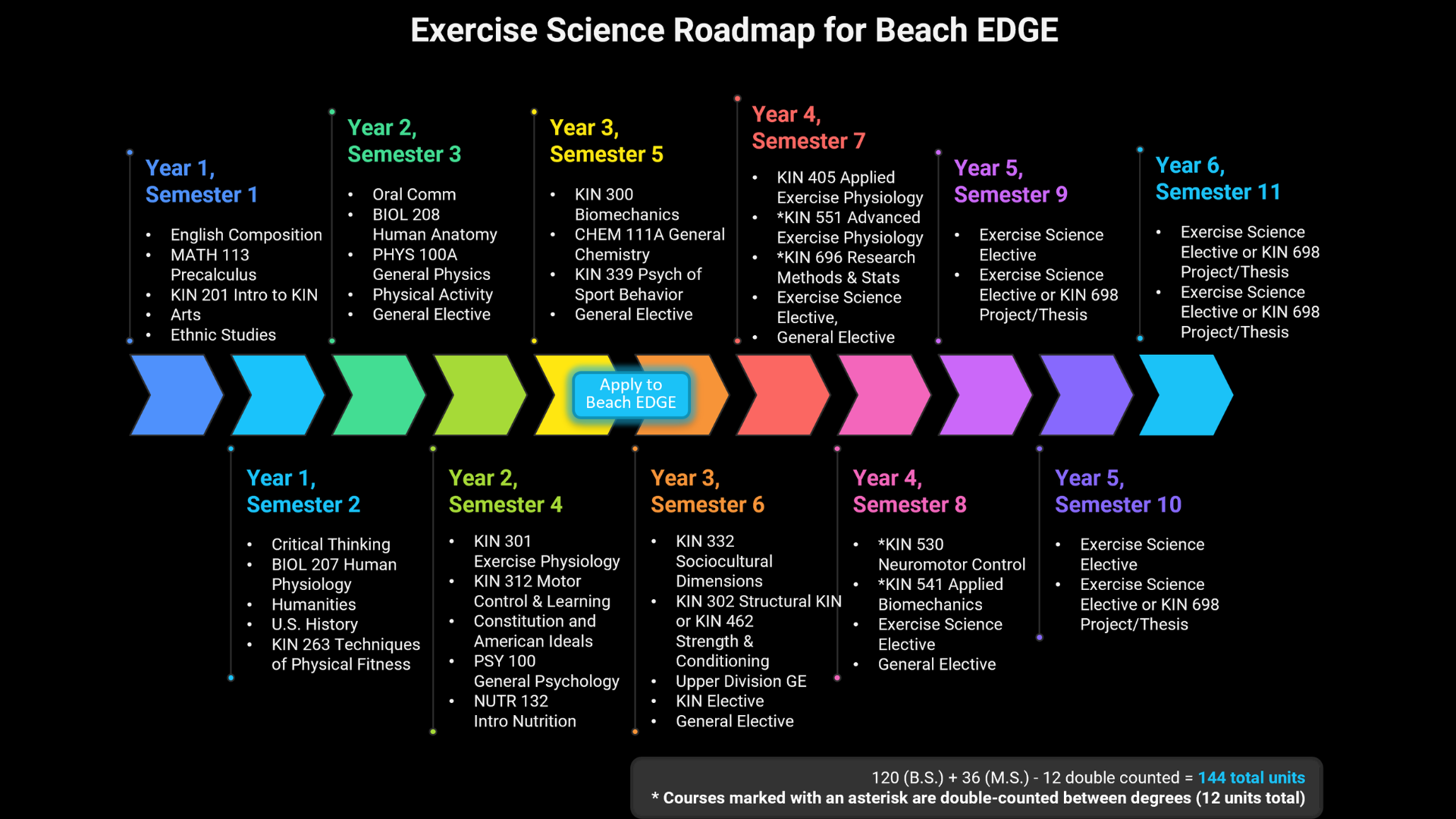 Beach Edge Exercise Science 5-year roadmap visual