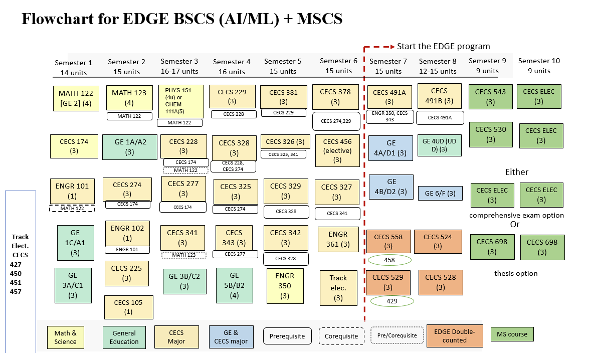 FlowChart BSCS(AI-ML)+MSCS