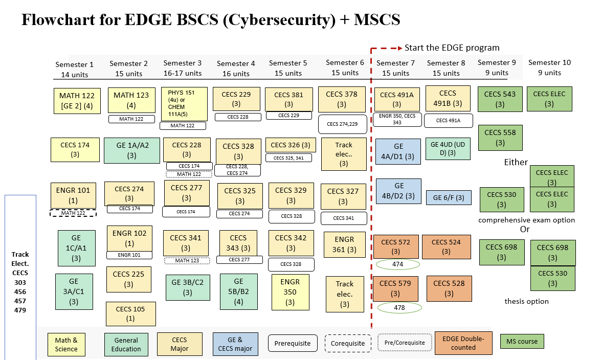 FlowChart BSCS(Cybersecurity)+MSCS