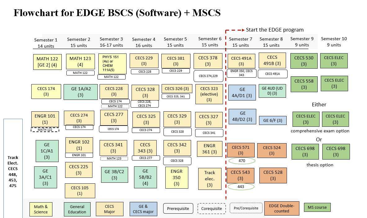 FlowChart BSCS(Software)+MSCS