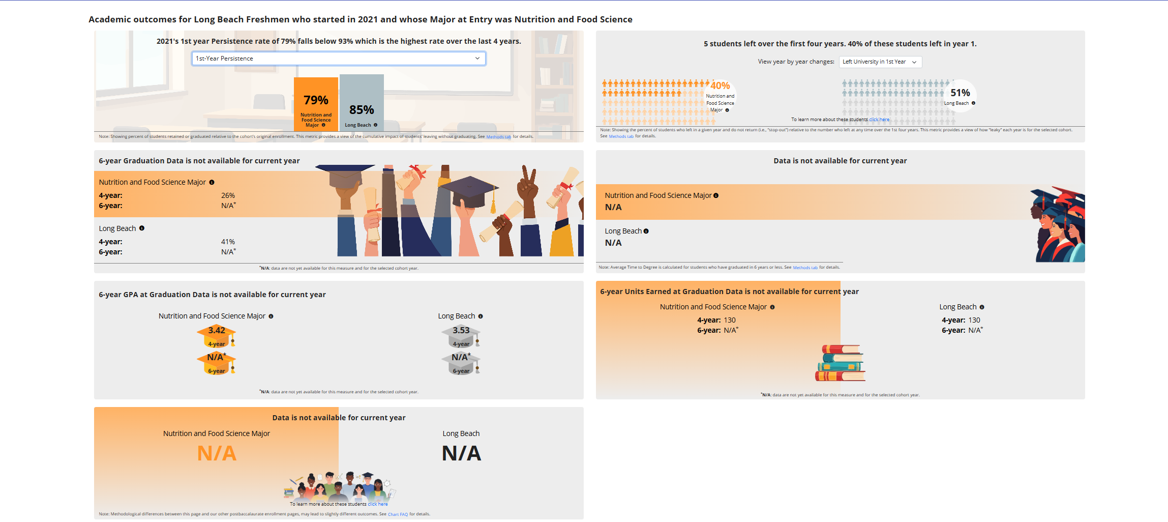 Outcomes Data Nutrition and Food Science