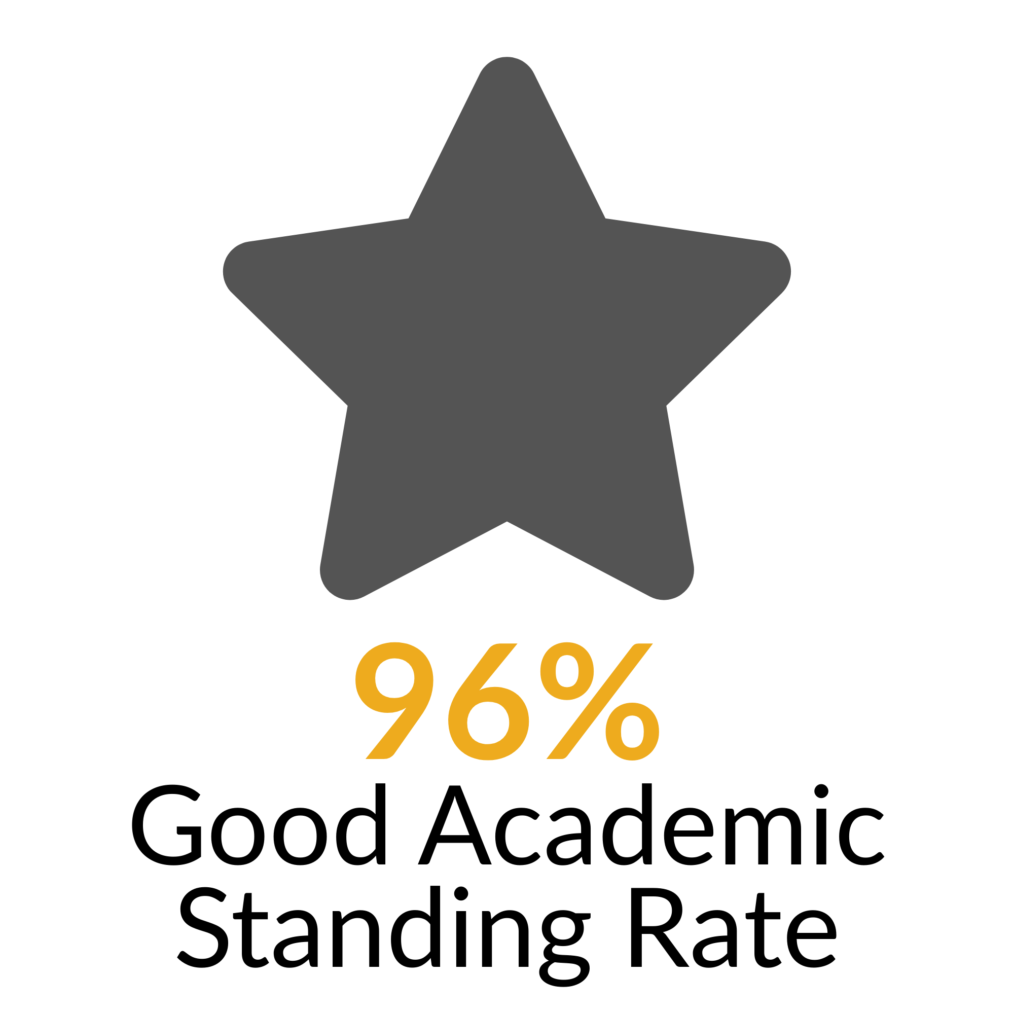 A star icon with the text “96% Good Academic Standing Rate.”
