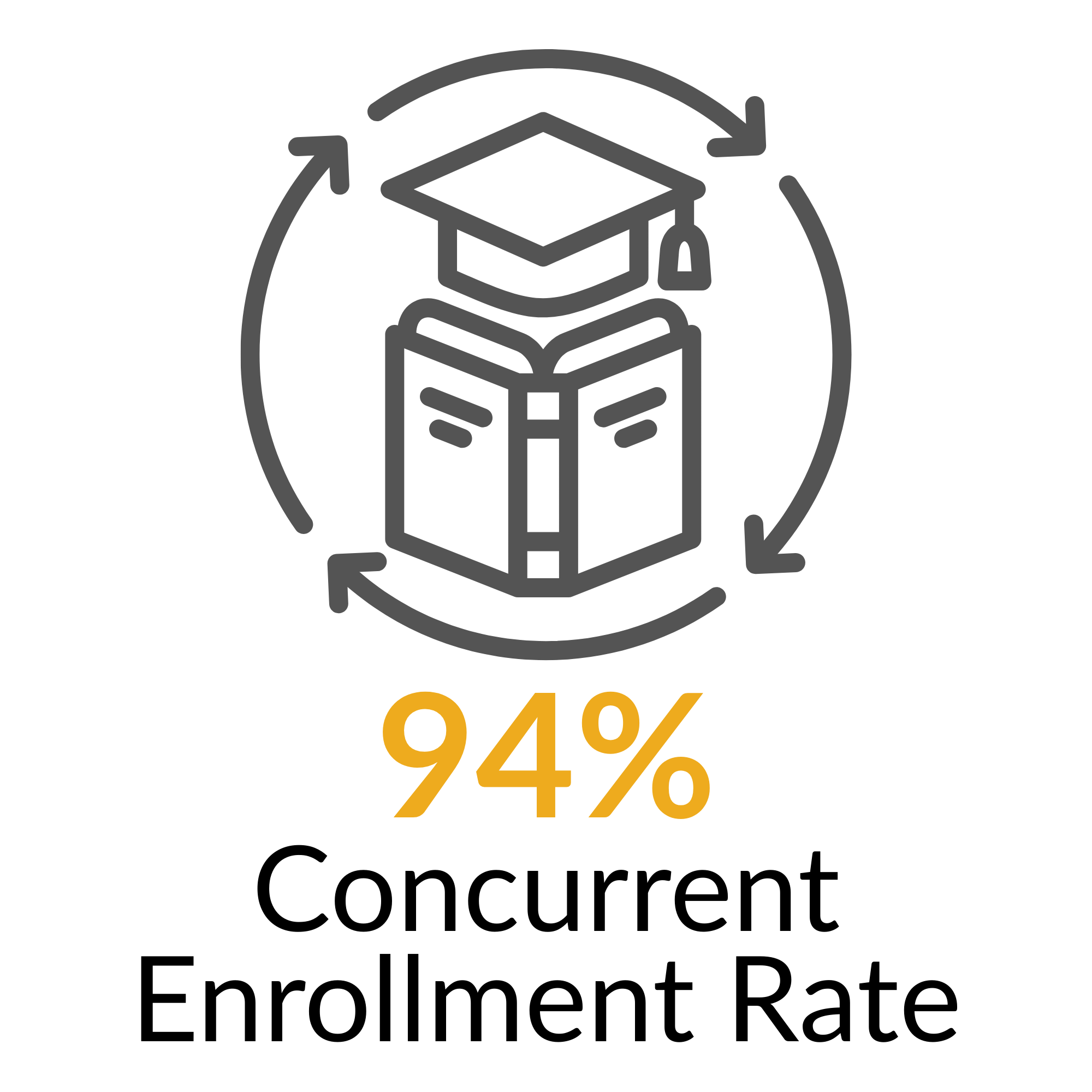 Book with grad cap inside a ring of arrows with text "94% Concurrent Enrollment Rate"