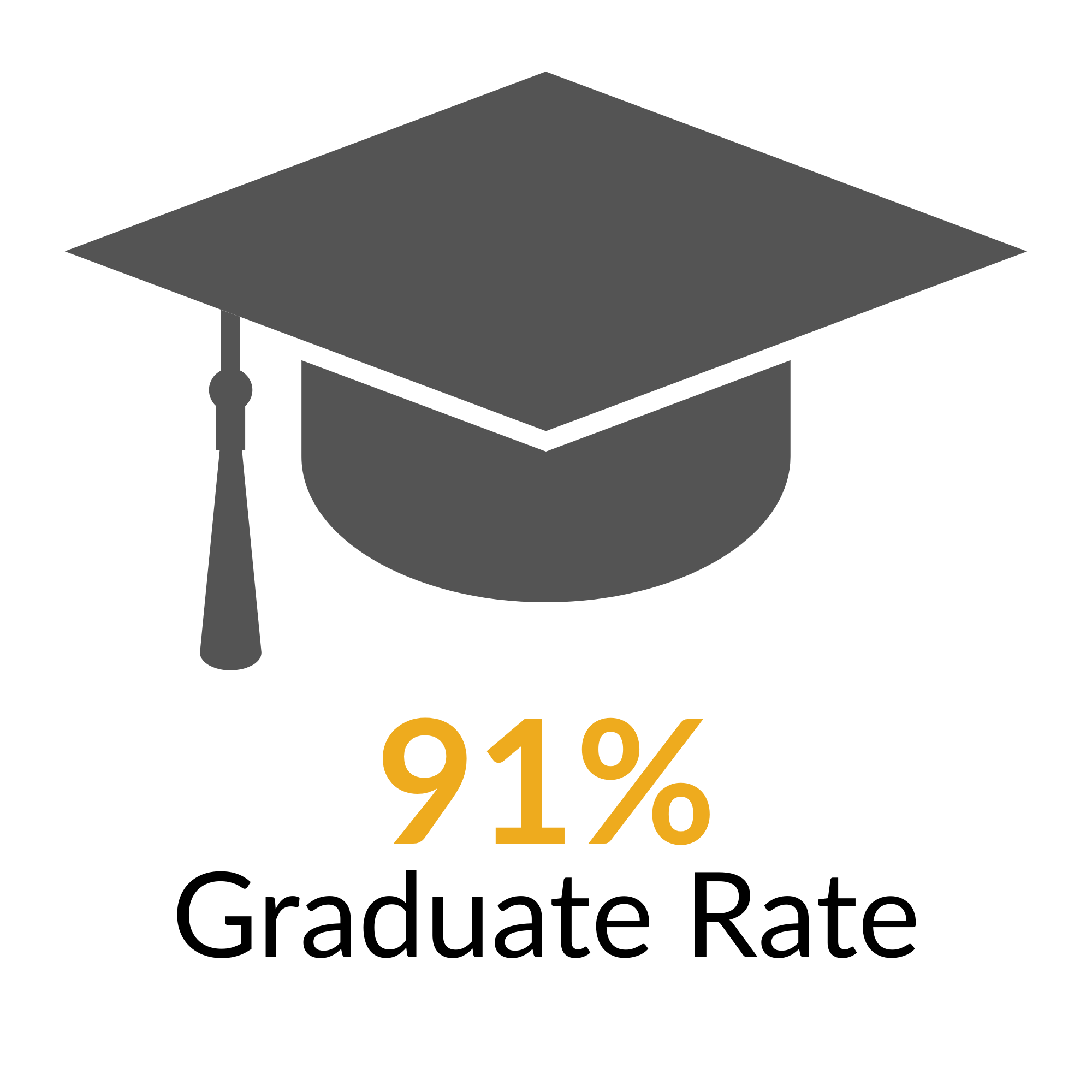 A grad cap icon with the text “91% Graduate Rate.”