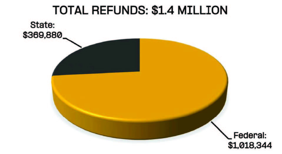 VITA Refunds 2026 pie chart